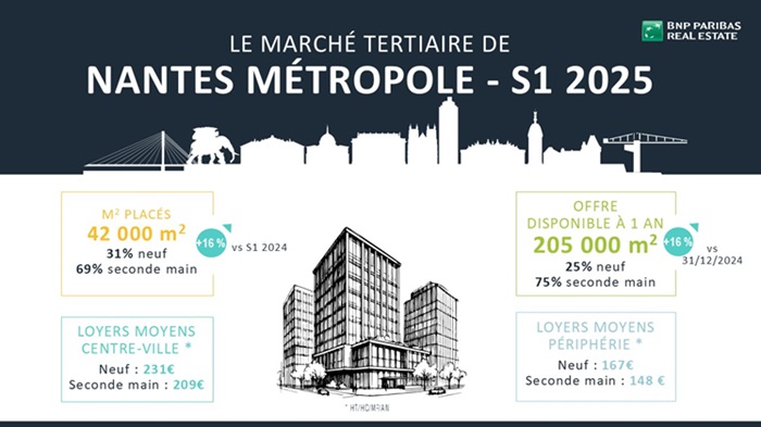 Infographie résultats S1 2025 marché bureaux Nantes 