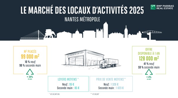 Résultats 2025 marché locaux d'activités Nantes