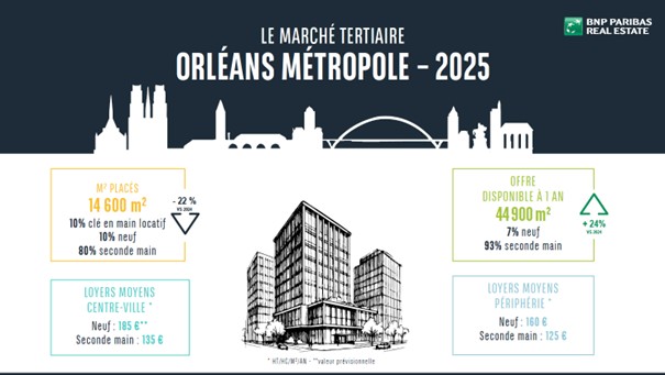 Résultats 2025 marché tertiaire Orléans