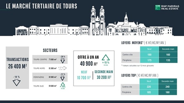 Résultats 2025 marché des bureaux à Tours