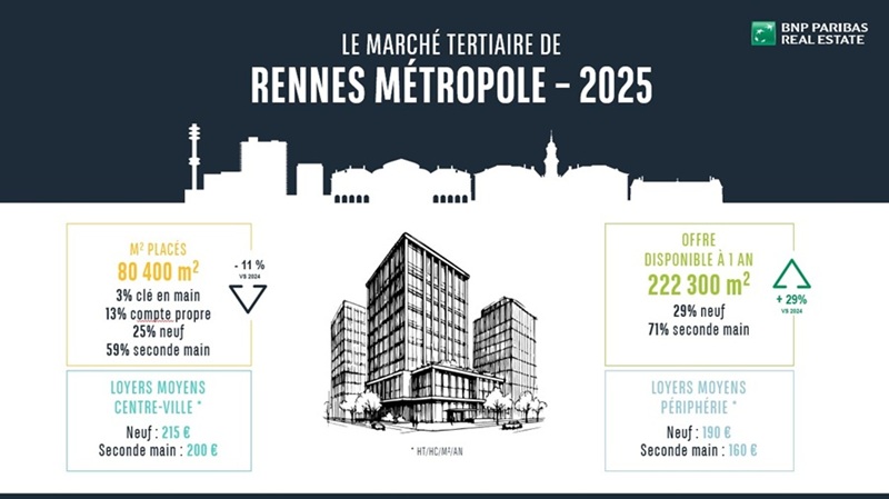 Résultats 2025 immobilier d'entreprise marché tertiaire de Rennes