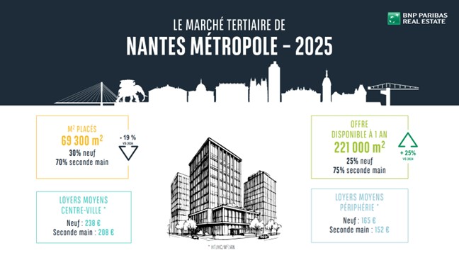 Résultats 2025 marché tertiaire Nantes