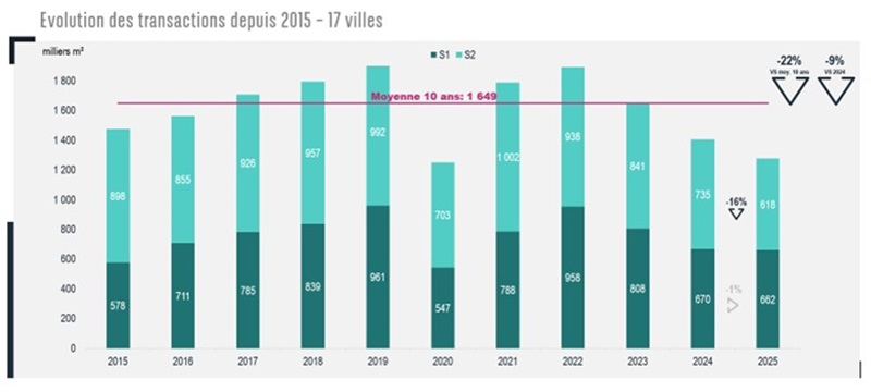 Evolution des transactions sur le marché des bureaux sur 10 ans