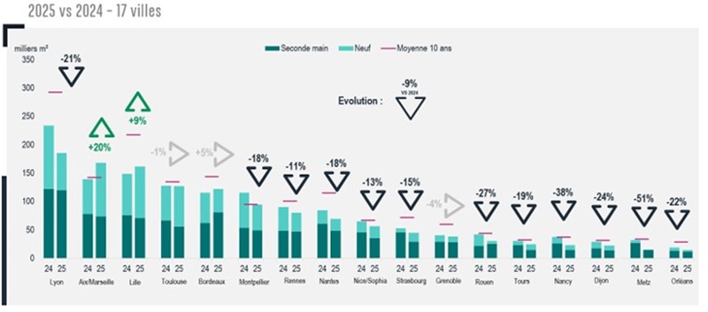 Evolution du marché des bureaux sur 10 ans