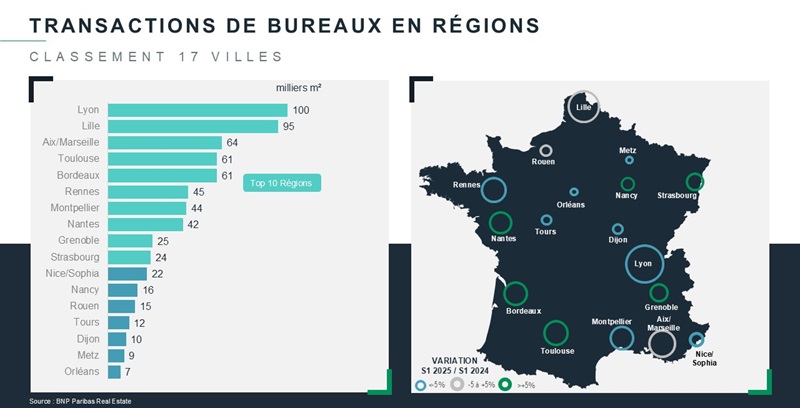 Classement transactions bureaux en régions S1 2025