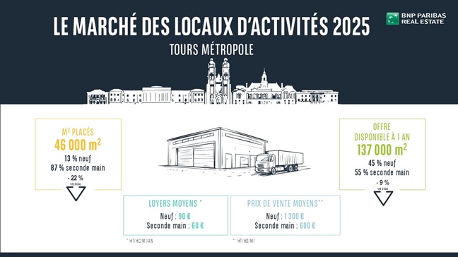 Marché des locaux d'activités de Tours
