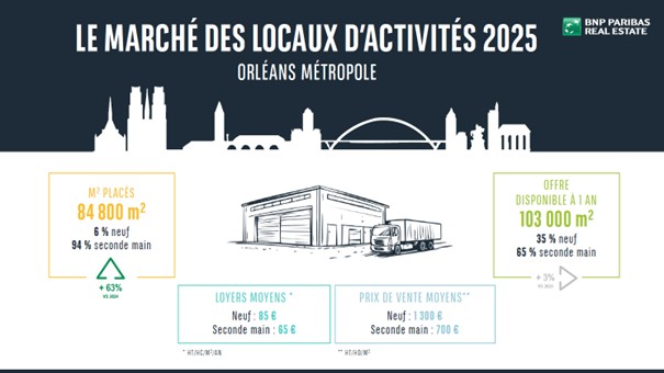 Résultats 2025 marché locaux d'activités Orléans